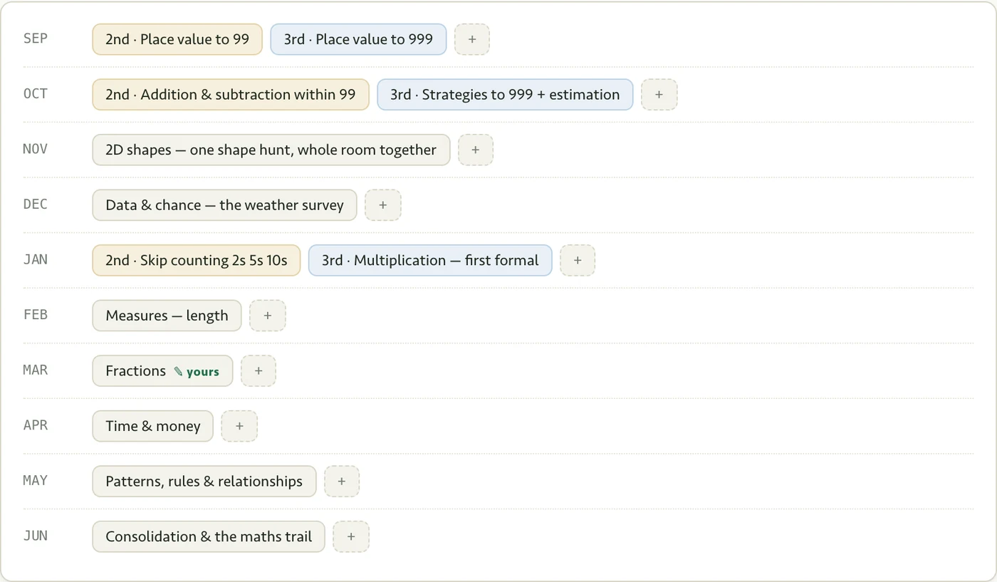 Rang's working view of a Maths long-term plan: month rows from September to June with topic chips, split by 2nd and 3rd class where the content differs